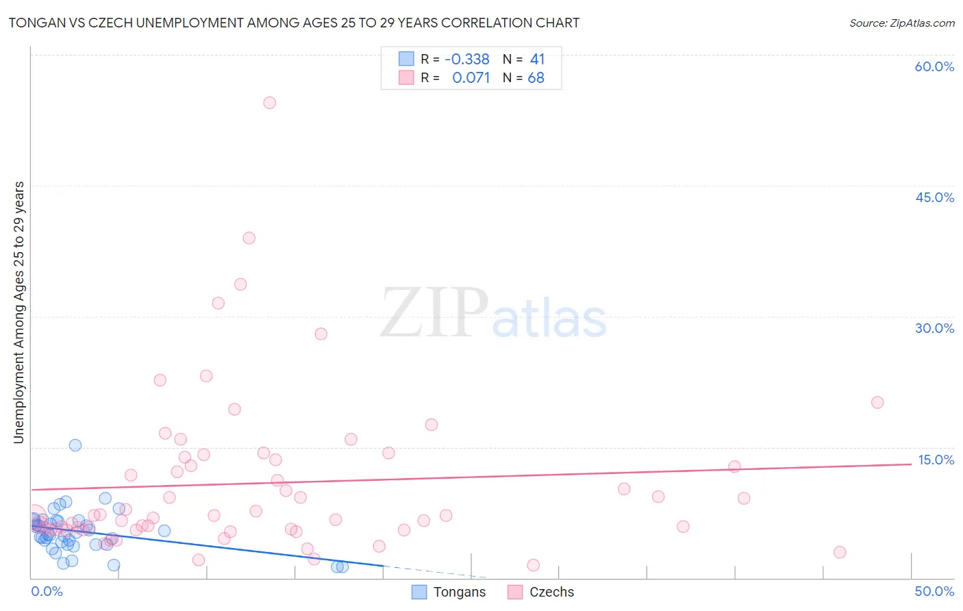 Tongan vs Czech Unemployment Among Ages 25 to 29 years