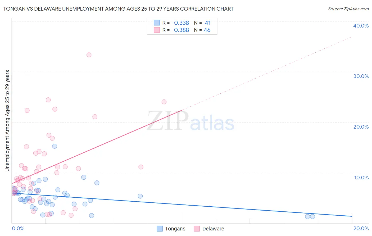 Tongan vs Delaware Unemployment Among Ages 25 to 29 years