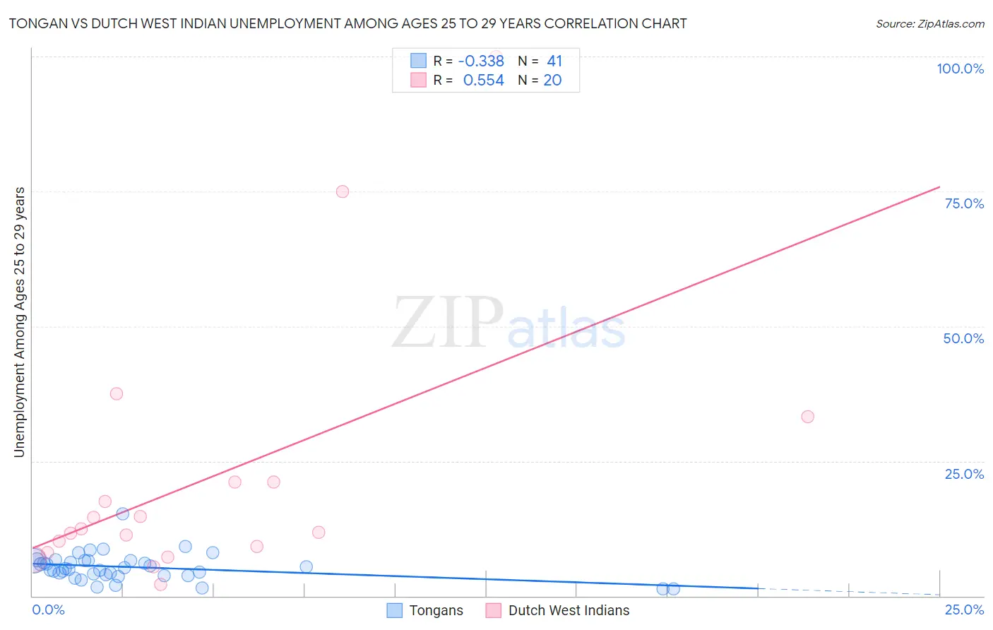 Tongan vs Dutch West Indian Unemployment Among Ages 25 to 29 years