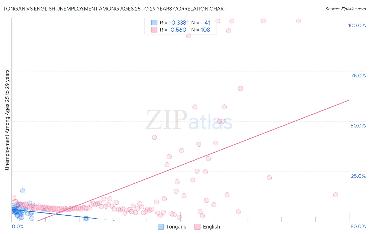 Tongan vs English Unemployment Among Ages 25 to 29 years