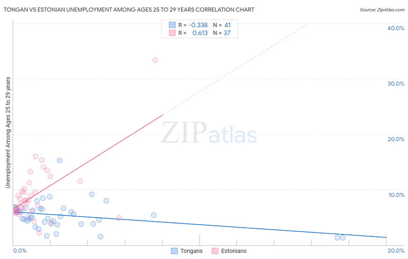 Tongan vs Estonian Unemployment Among Ages 25 to 29 years