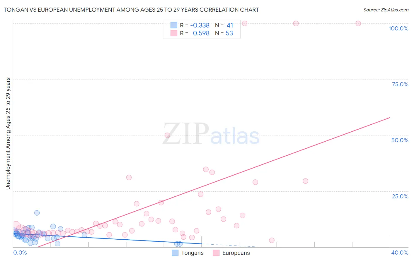Tongan vs European Unemployment Among Ages 25 to 29 years
