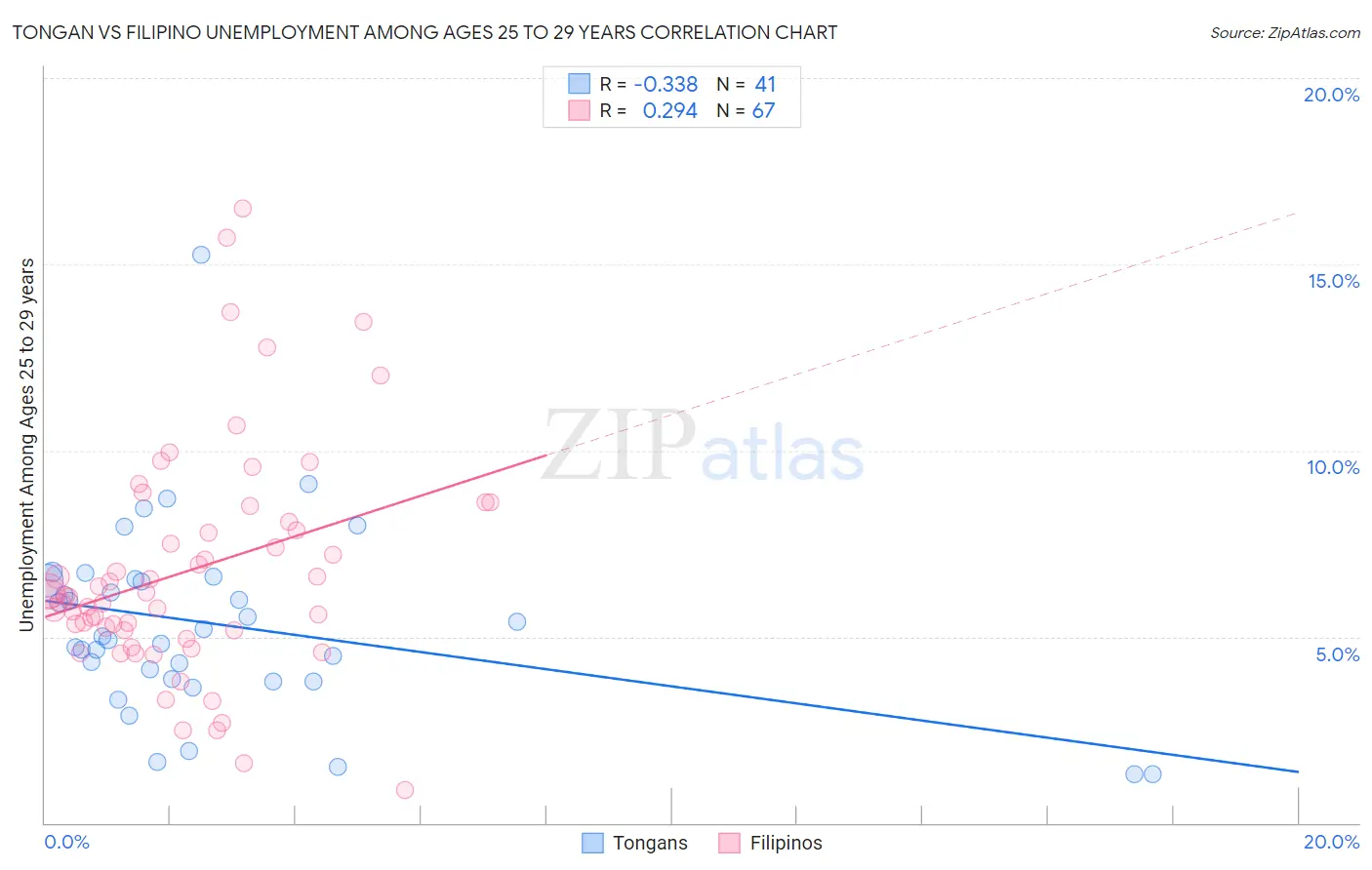 Tongan vs Filipino Unemployment Among Ages 25 to 29 years