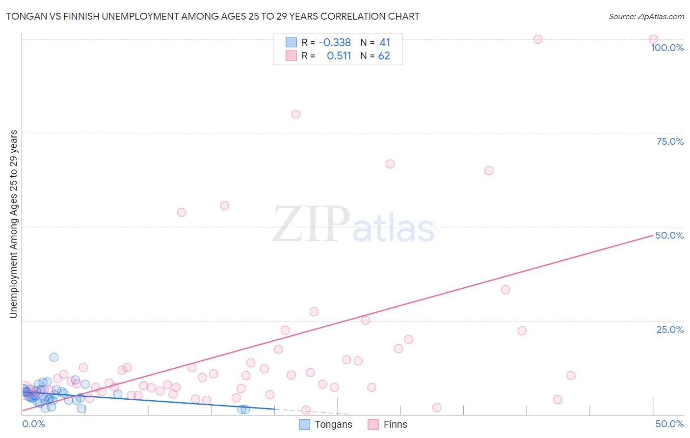 Tongan vs Finnish Unemployment Among Ages 25 to 29 years