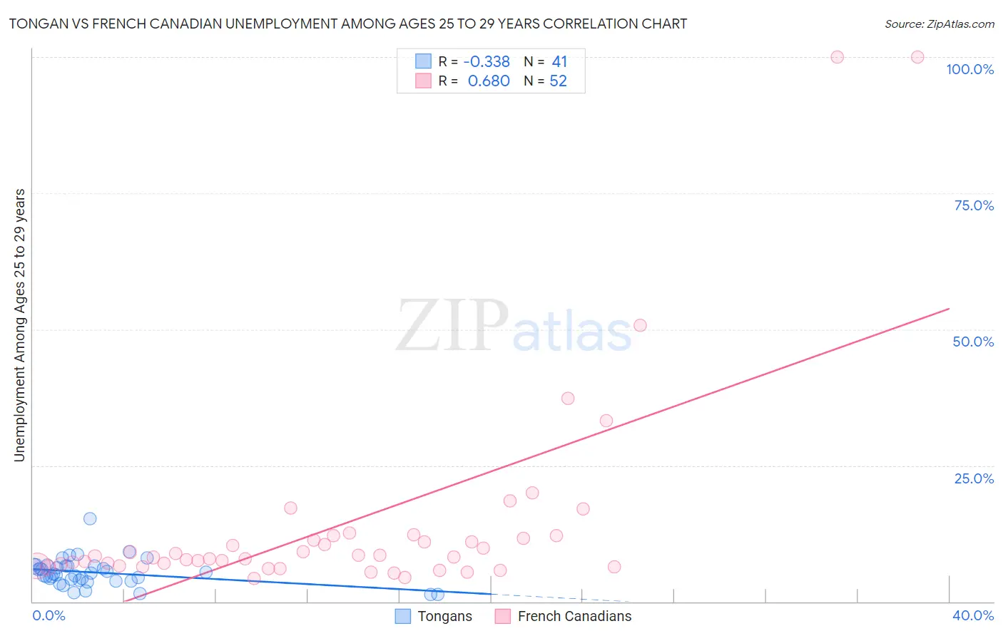 Tongan vs French Canadian Unemployment Among Ages 25 to 29 years