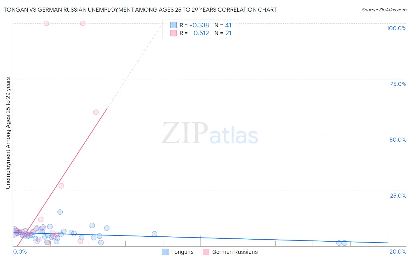 Tongan vs German Russian Unemployment Among Ages 25 to 29 years
