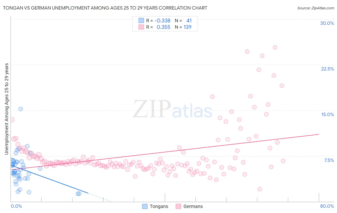 Tongan vs German Unemployment Among Ages 25 to 29 years