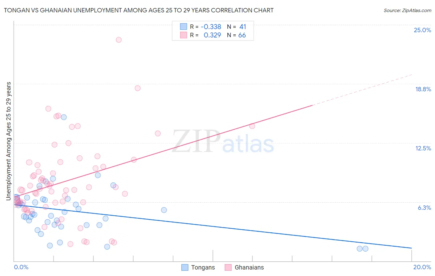 Tongan vs Ghanaian Unemployment Among Ages 25 to 29 years
