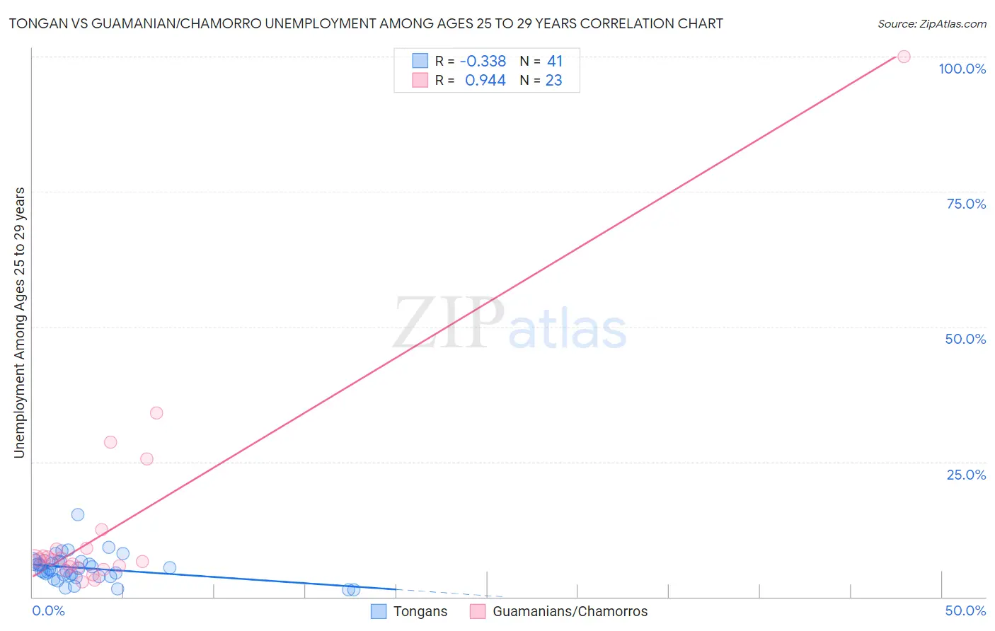 Tongan vs Guamanian/Chamorro Unemployment Among Ages 25 to 29 years