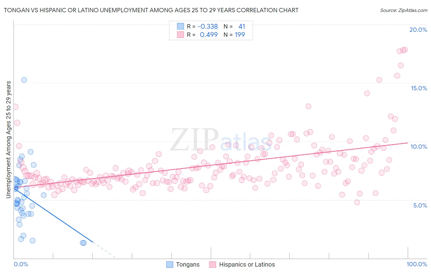 Tongan vs Hispanic or Latino Unemployment Among Ages 25 to 29 years