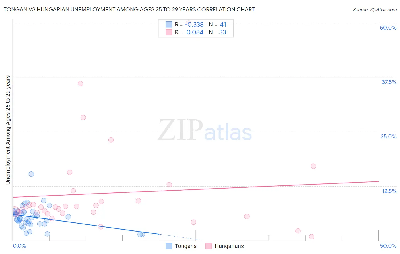 Tongan vs Hungarian Unemployment Among Ages 25 to 29 years