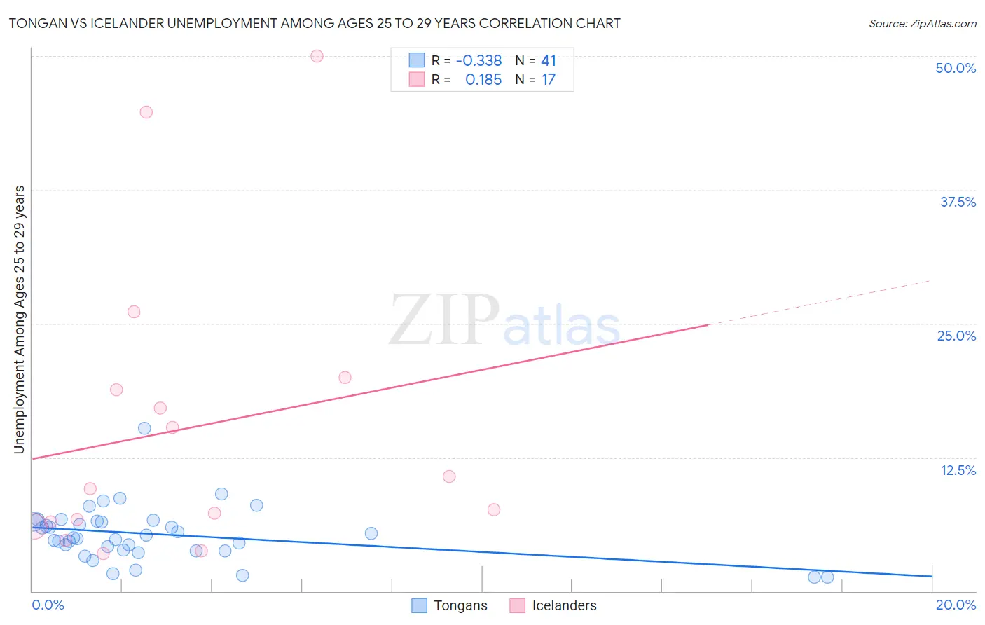 Tongan vs Icelander Unemployment Among Ages 25 to 29 years