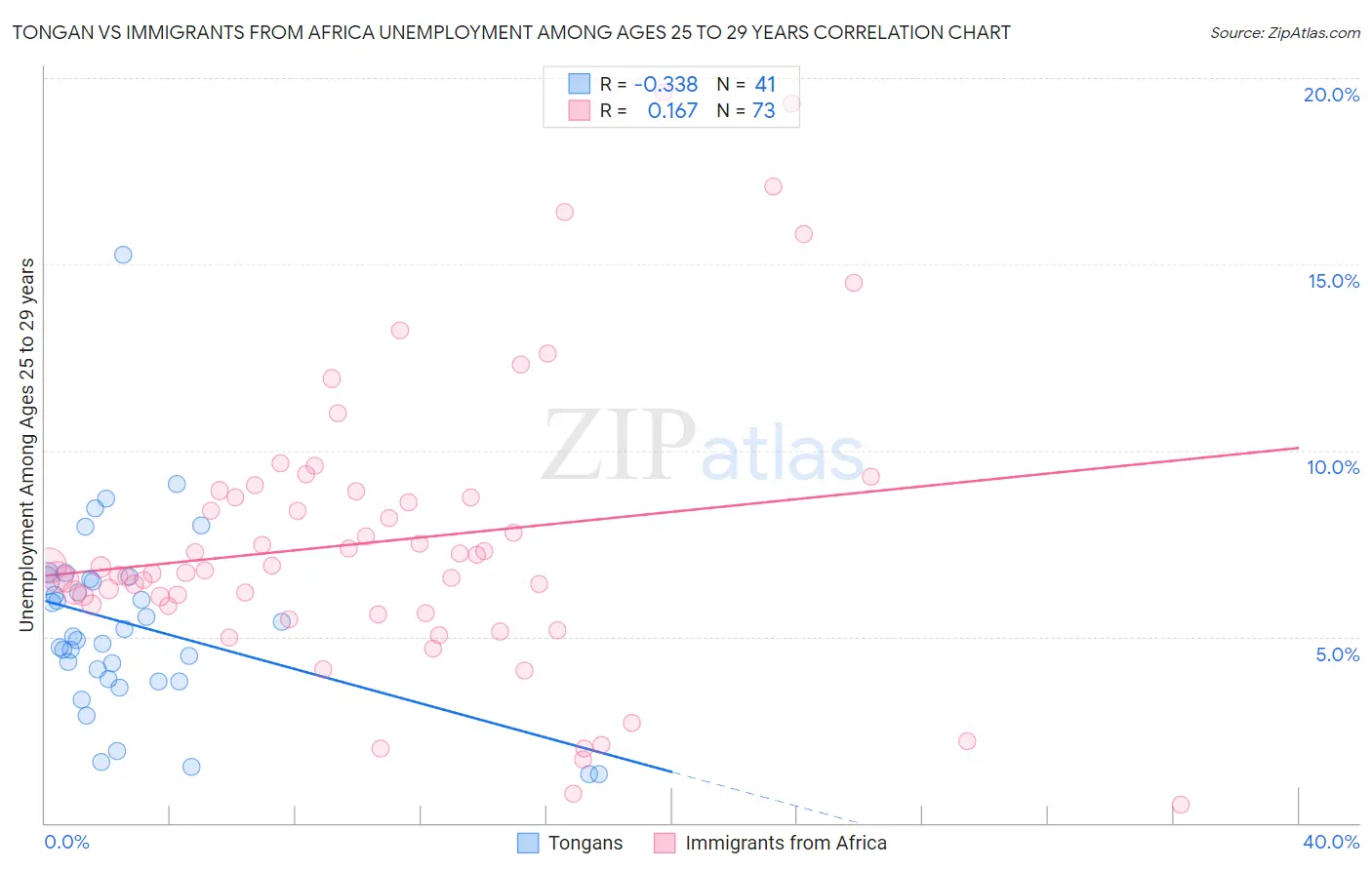 Tongan vs Immigrants from Africa Unemployment Among Ages 25 to 29 years
