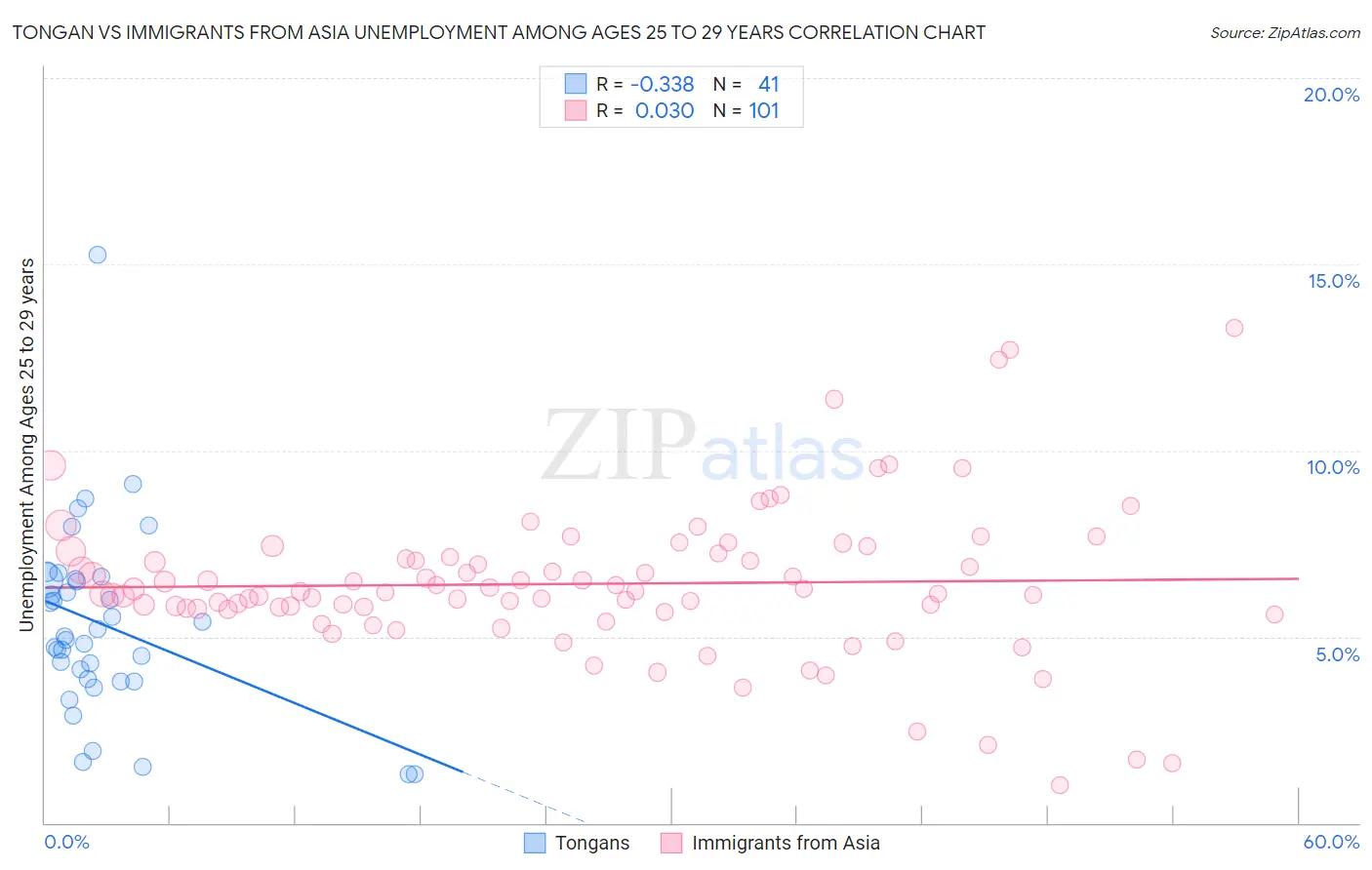 Tongan vs Immigrants from Asia Unemployment Among Ages 25 to 29 years
