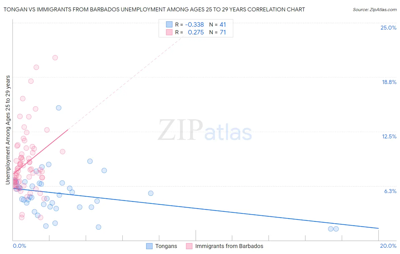 Tongan vs Immigrants from Barbados Unemployment Among Ages 25 to 29 years