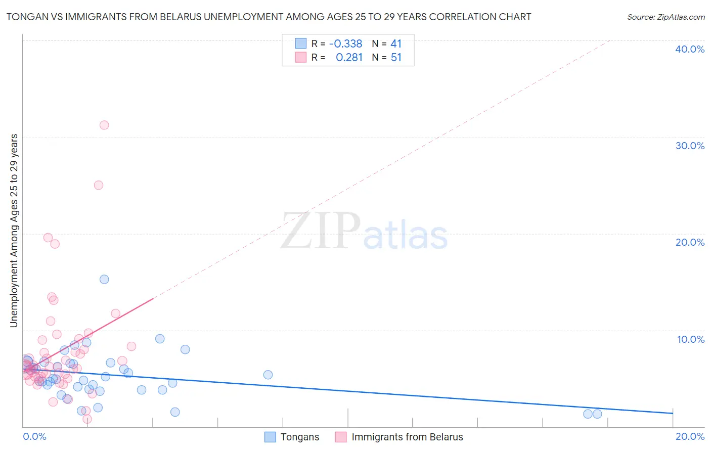 Tongan vs Immigrants from Belarus Unemployment Among Ages 25 to 29 years