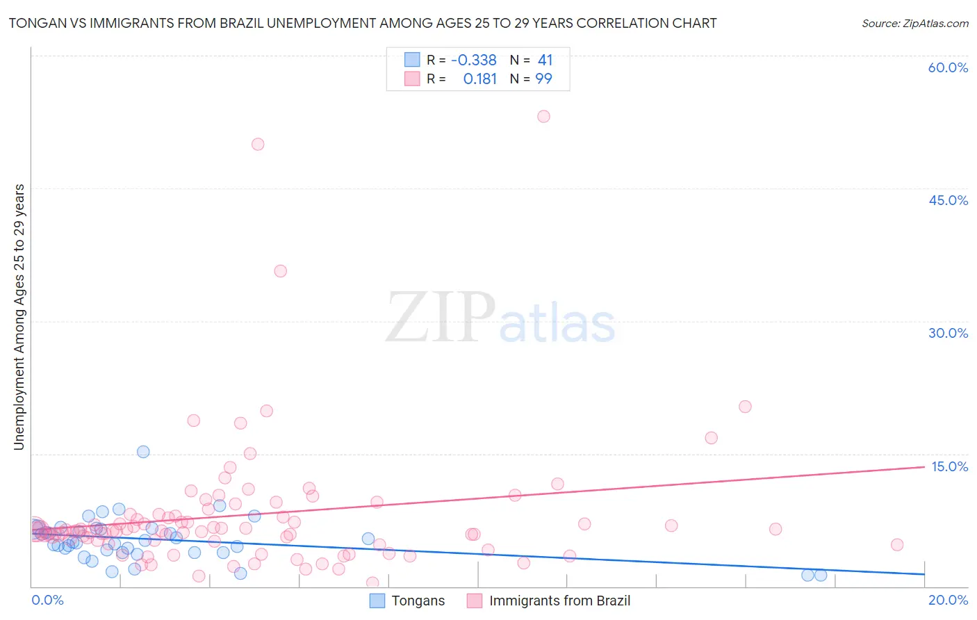 Tongan vs Immigrants from Brazil Unemployment Among Ages 25 to 29 years