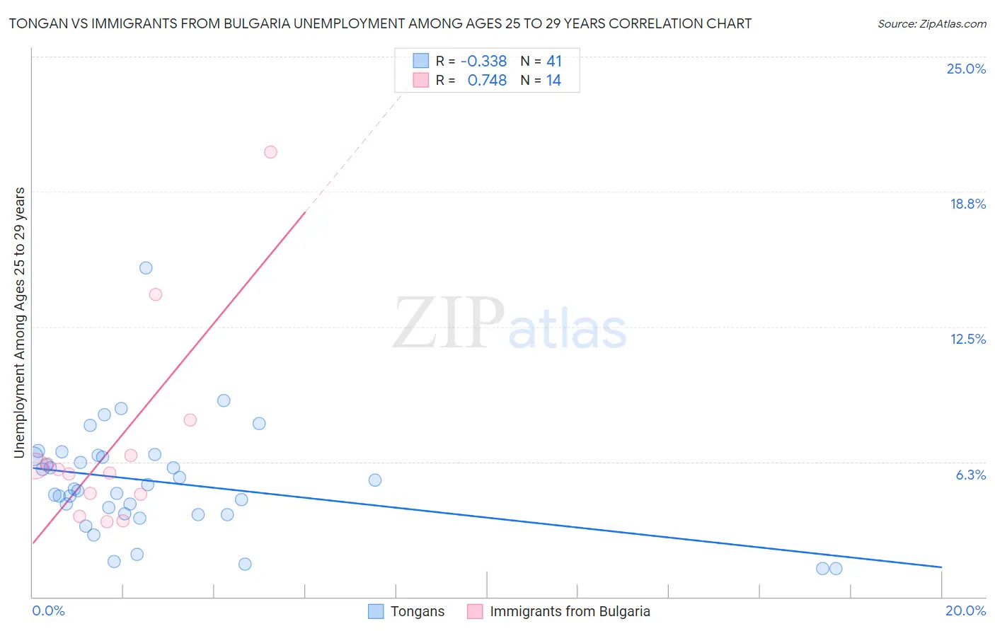Tongan vs Immigrants from Bulgaria Unemployment Among Ages 25 to 29 years