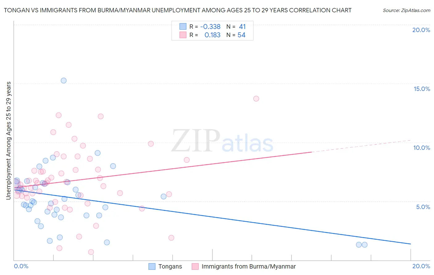 Tongan vs Immigrants from Burma/Myanmar Unemployment Among Ages 25 to 29 years
