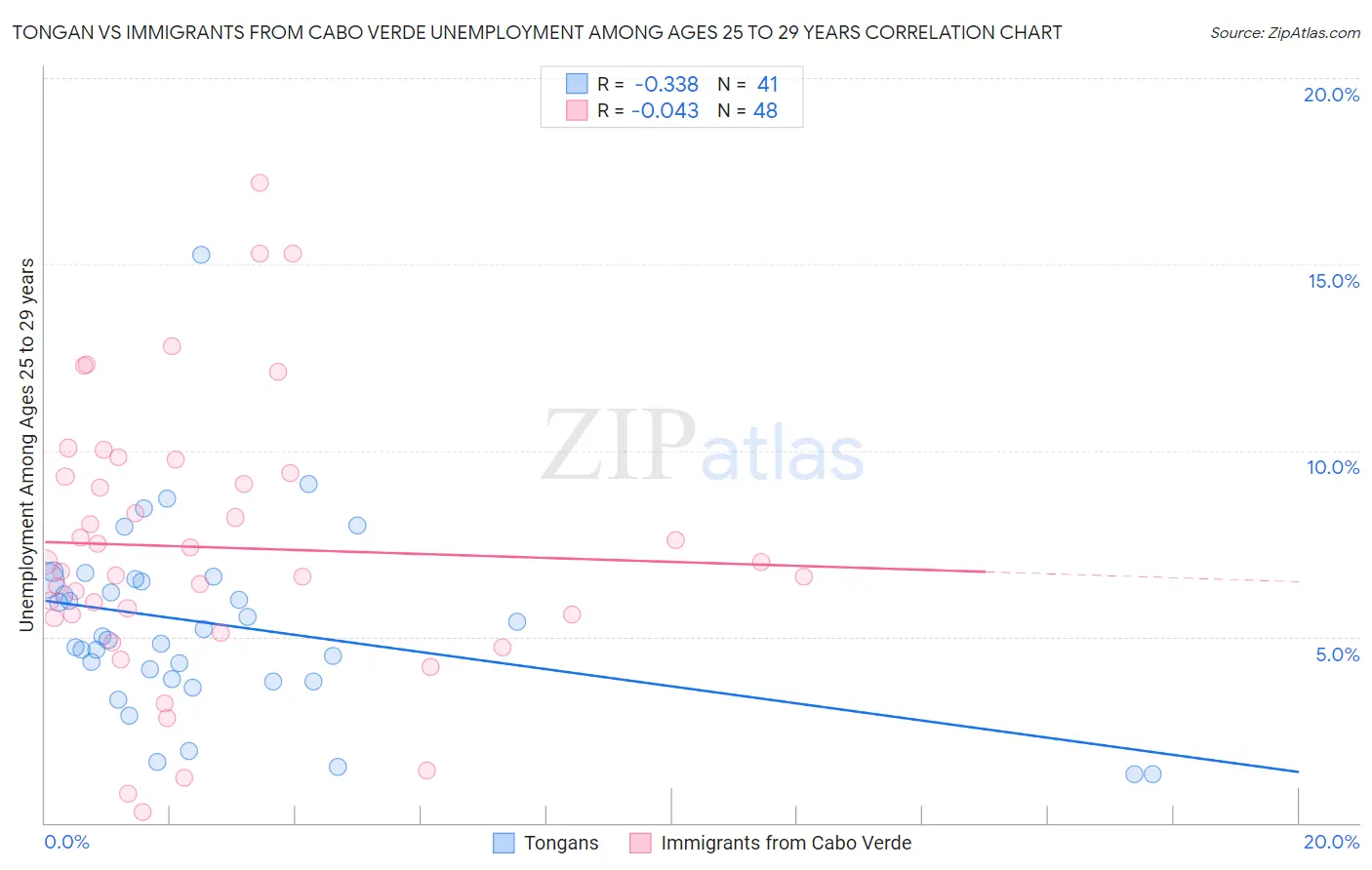 Tongan vs Immigrants from Cabo Verde Unemployment Among Ages 25 to 29 years