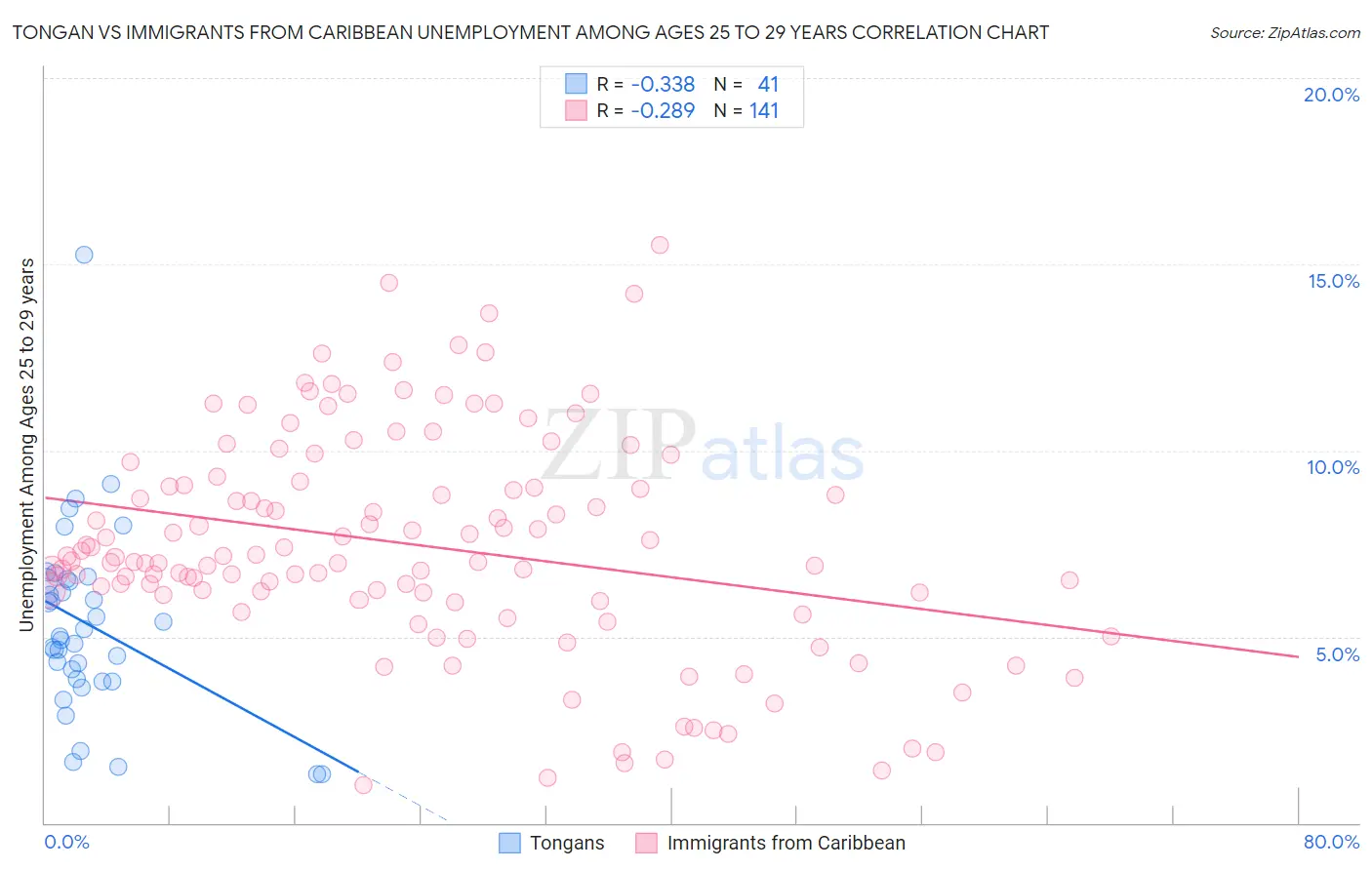 Tongan vs Immigrants from Caribbean Unemployment Among Ages 25 to 29 years