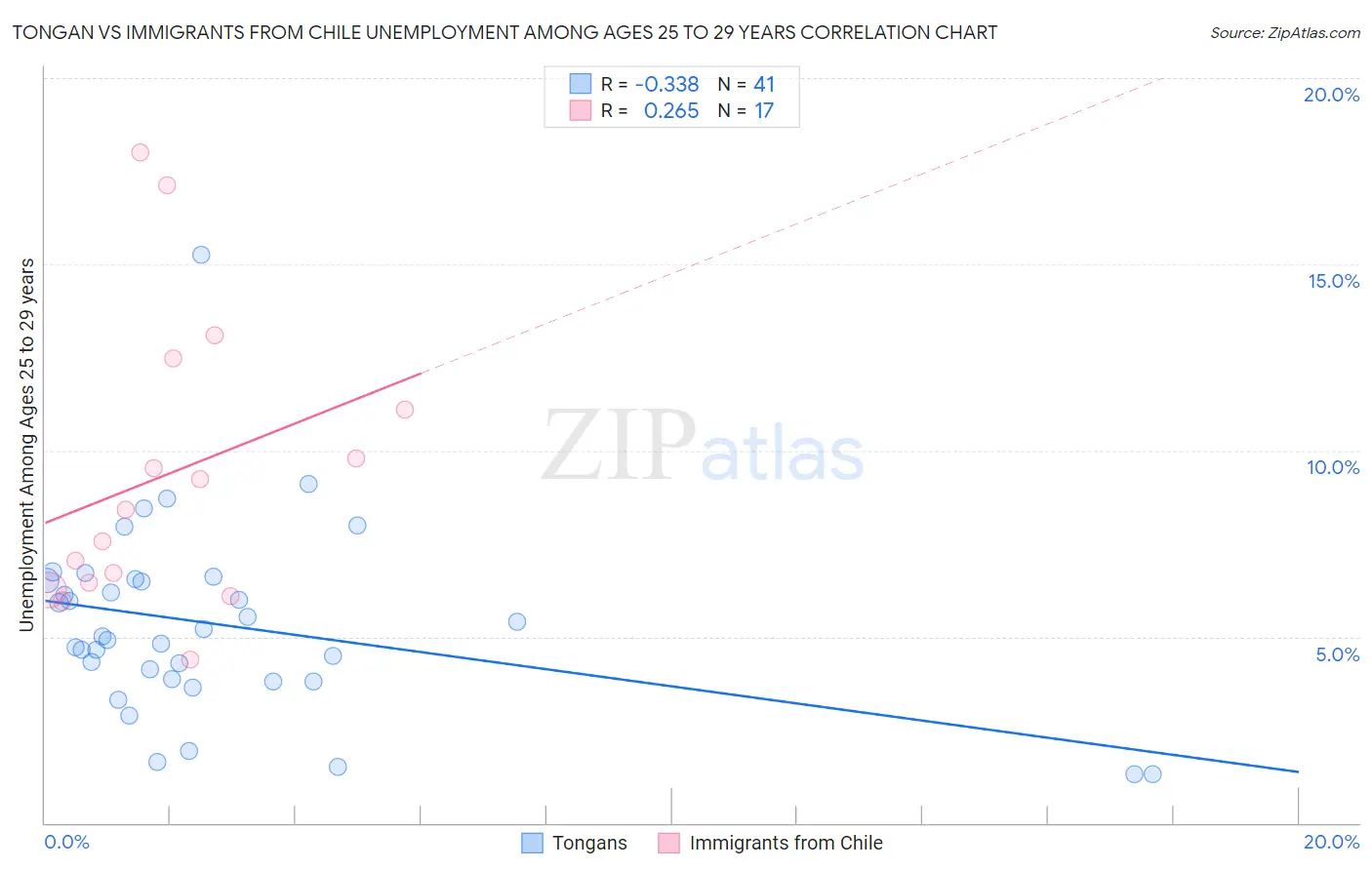 Tongan vs Immigrants from Chile Unemployment Among Ages 25 to 29 years