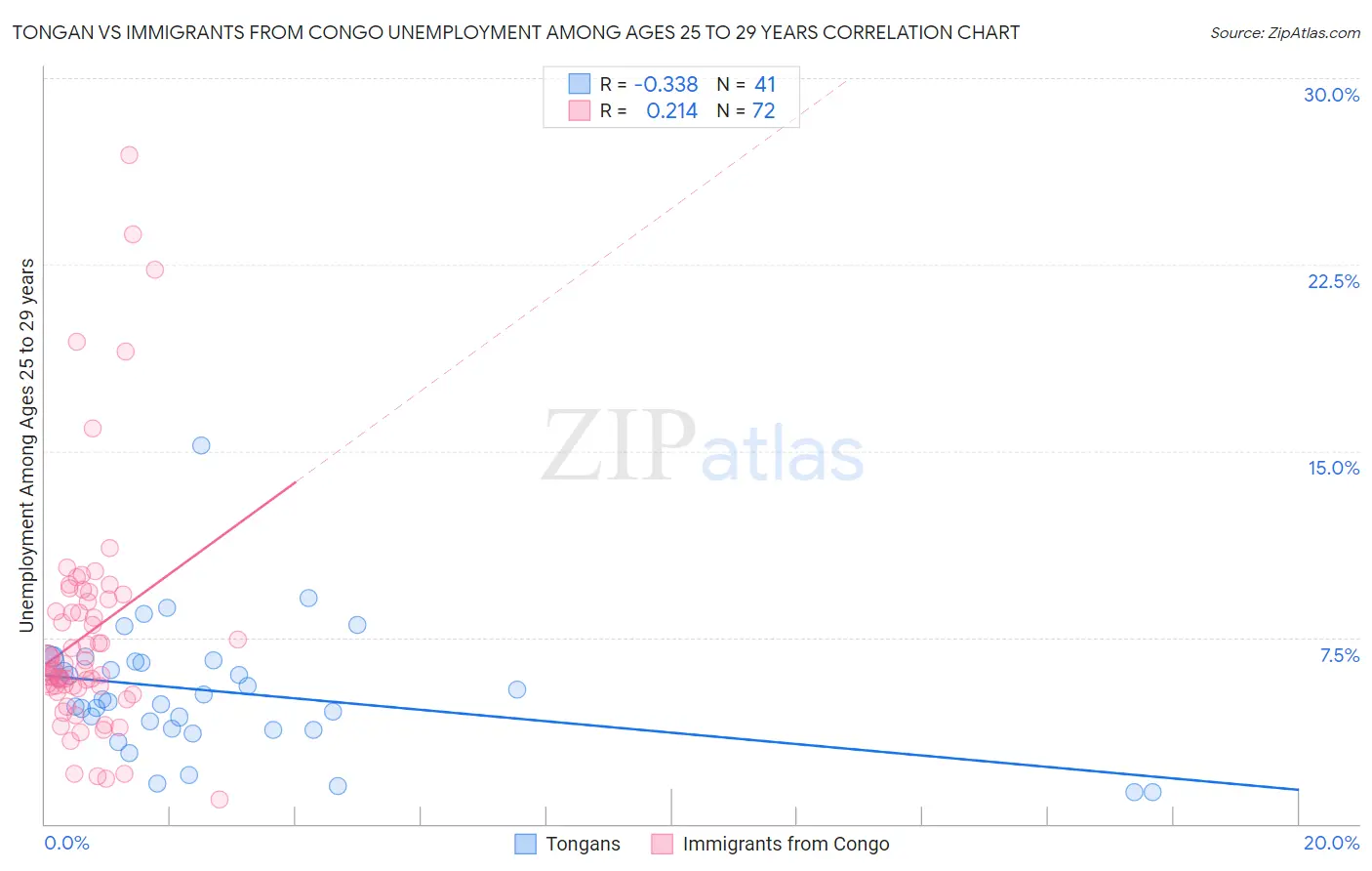 Tongan vs Immigrants from Congo Unemployment Among Ages 25 to 29 years