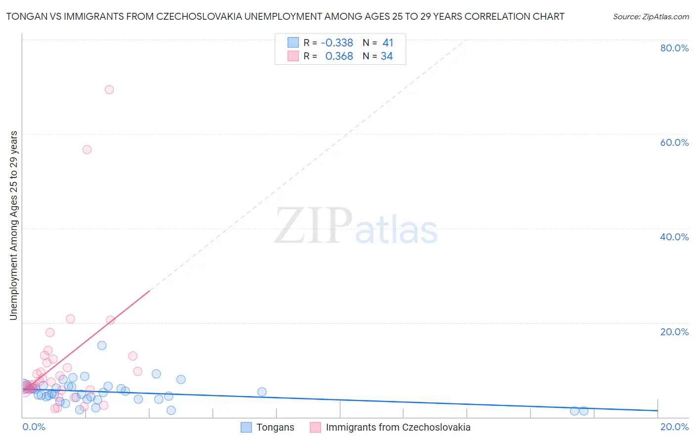 Tongan vs Immigrants from Czechoslovakia Unemployment Among Ages 25 to 29 years