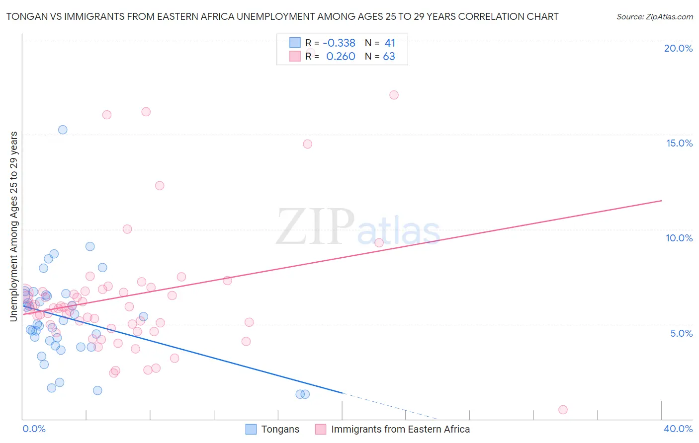 Tongan vs Immigrants from Eastern Africa Unemployment Among Ages 25 to 29 years