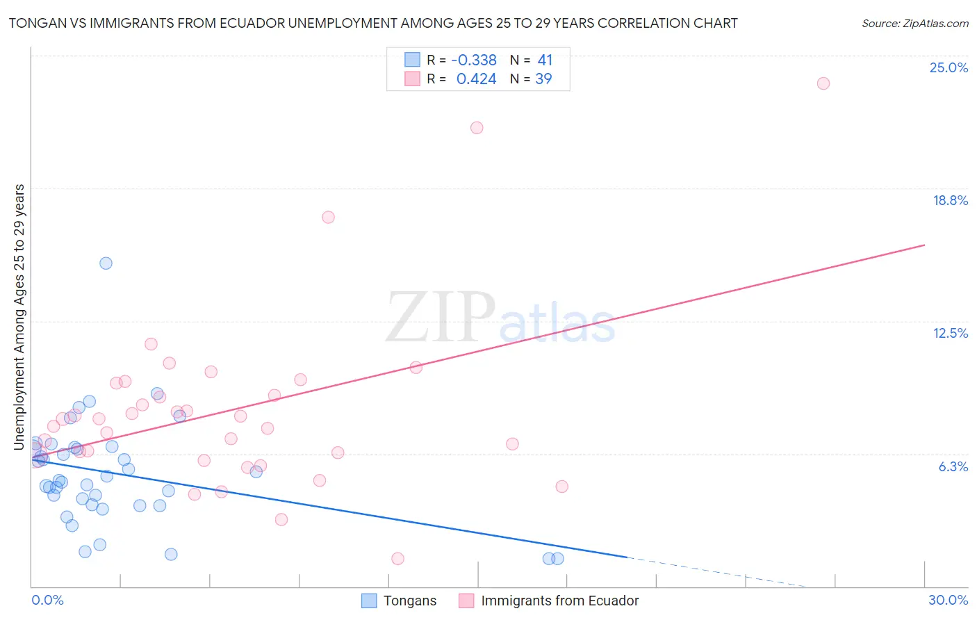 Tongan vs Immigrants from Ecuador Unemployment Among Ages 25 to 29 years