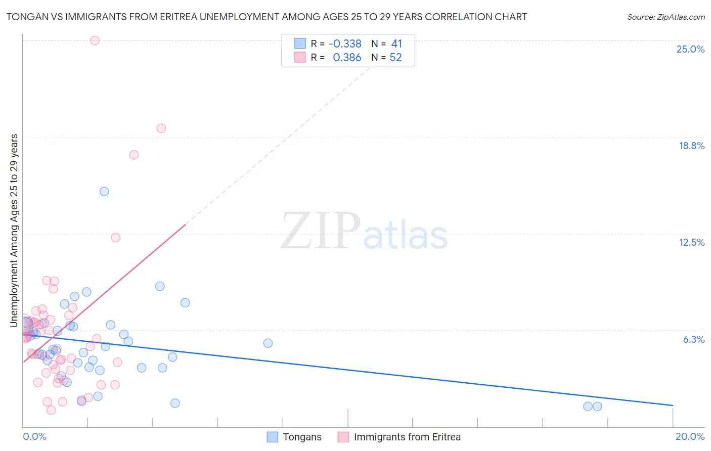 Tongan vs Immigrants from Eritrea Unemployment Among Ages 25 to 29 years