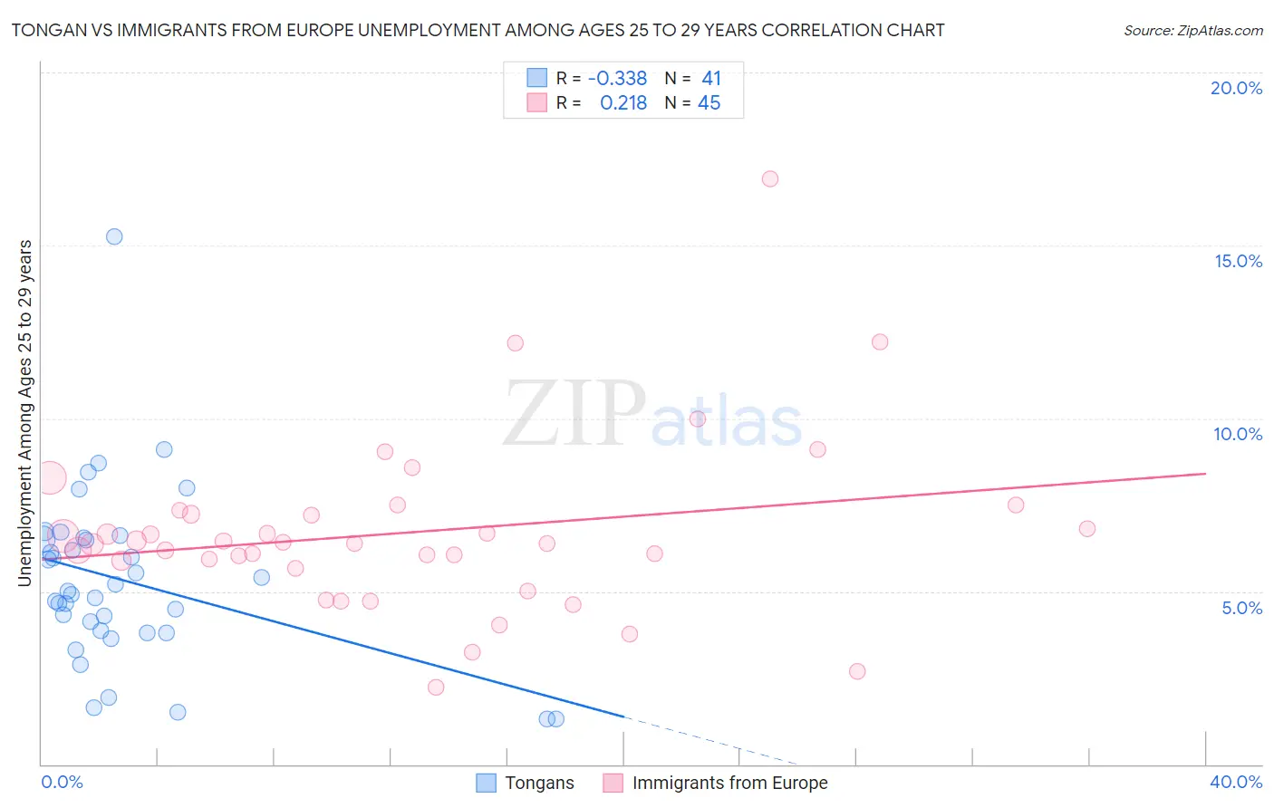 Tongan vs Immigrants from Europe Unemployment Among Ages 25 to 29 years
