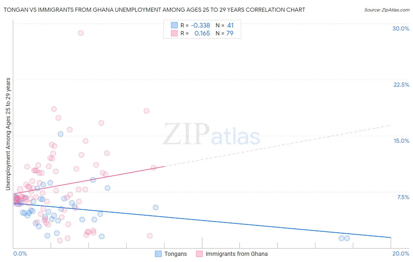 Tongan vs Immigrants from Ghana Unemployment Among Ages 25 to 29 years
