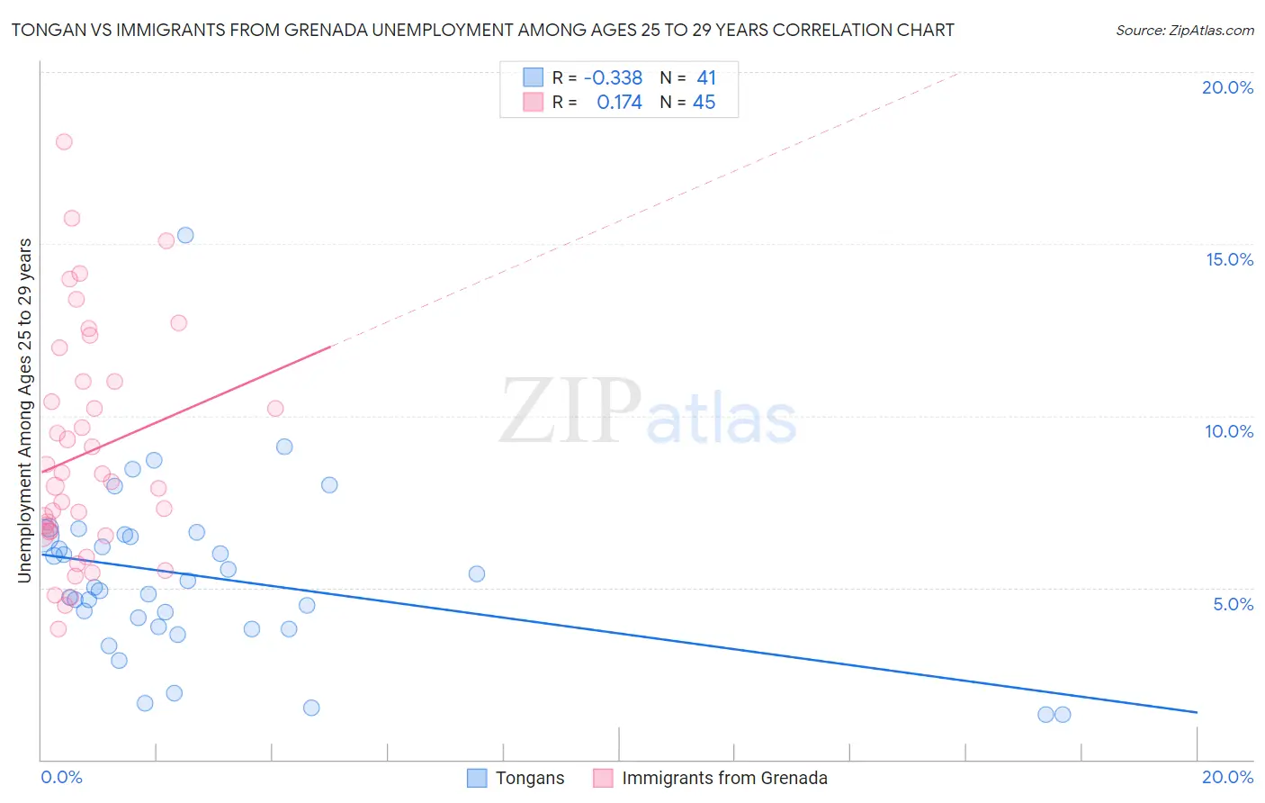 Tongan vs Immigrants from Grenada Unemployment Among Ages 25 to 29 years