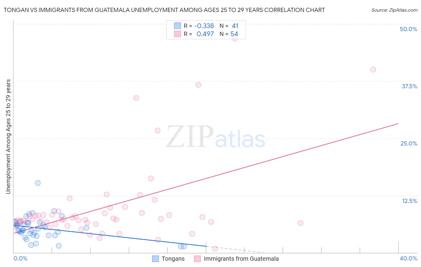 Tongan vs Immigrants from Guatemala Unemployment Among Ages 25 to 29 years