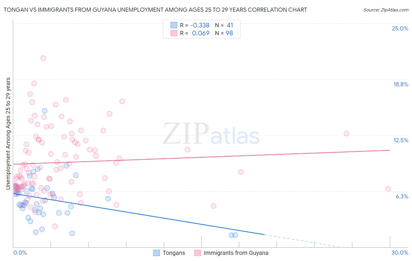 Tongan vs Immigrants from Guyana Unemployment Among Ages 25 to 29 years