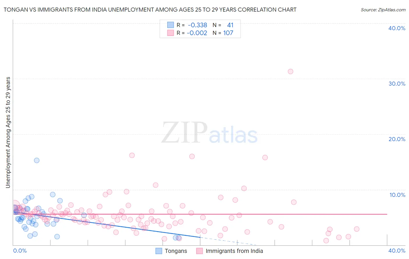Tongan vs Immigrants from India Unemployment Among Ages 25 to 29 years