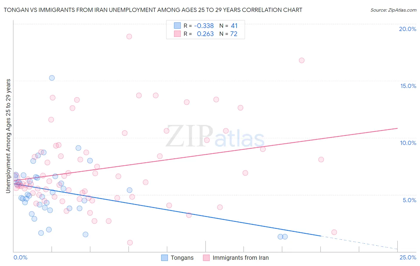 Tongan vs Immigrants from Iran Unemployment Among Ages 25 to 29 years