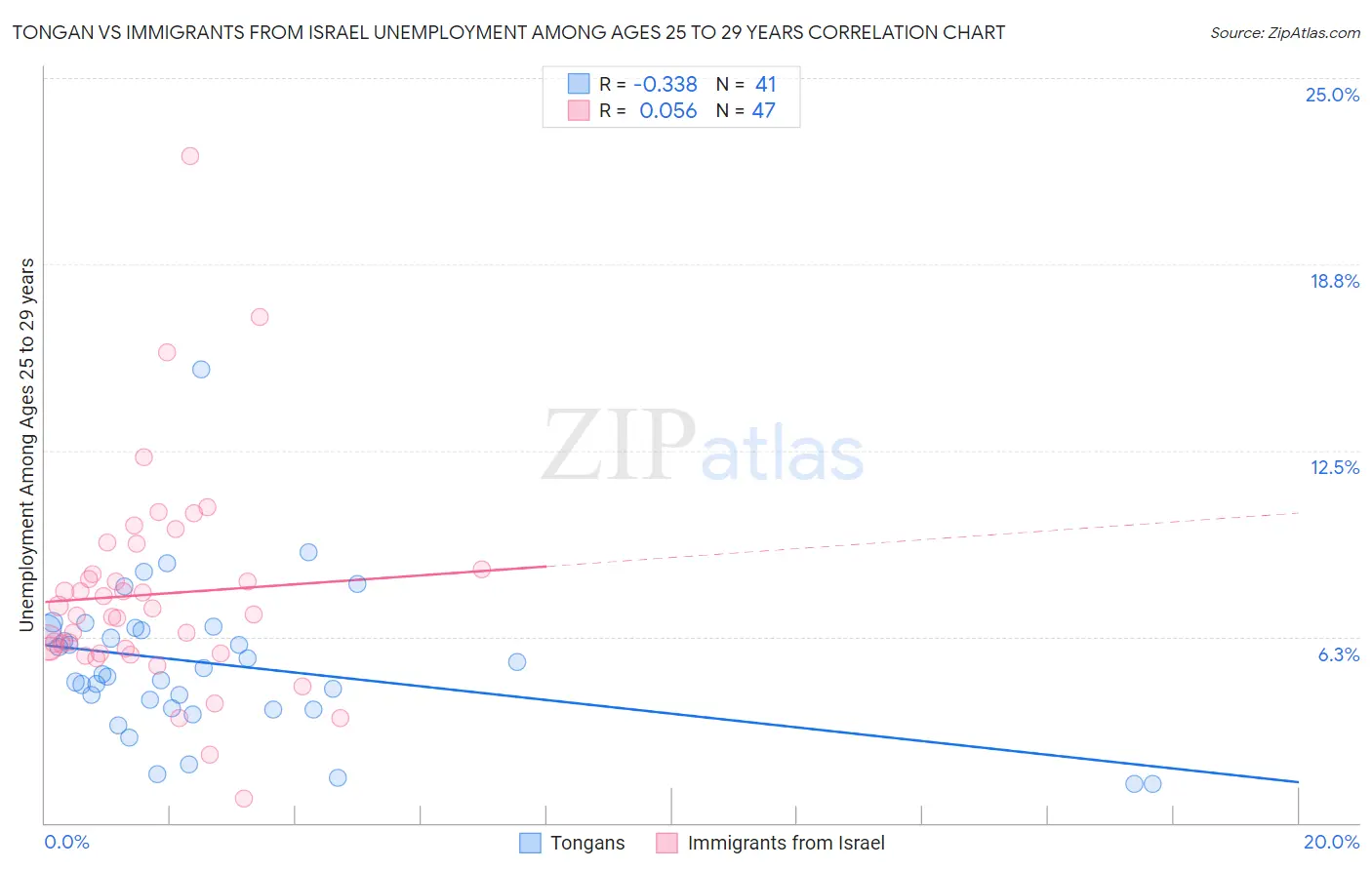 Tongan vs Immigrants from Israel Unemployment Among Ages 25 to 29 years