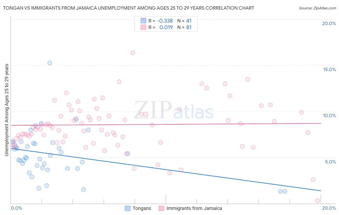 Tongan vs Immigrants from Jamaica Unemployment Among Ages 25 to 29 years