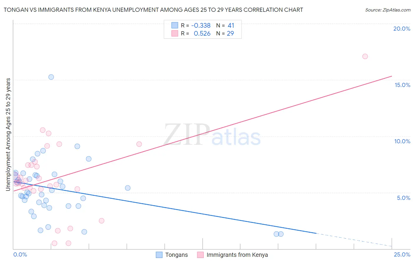 Tongan vs Immigrants from Kenya Unemployment Among Ages 25 to 29 years