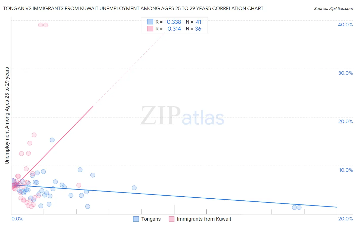 Tongan vs Immigrants from Kuwait Unemployment Among Ages 25 to 29 years