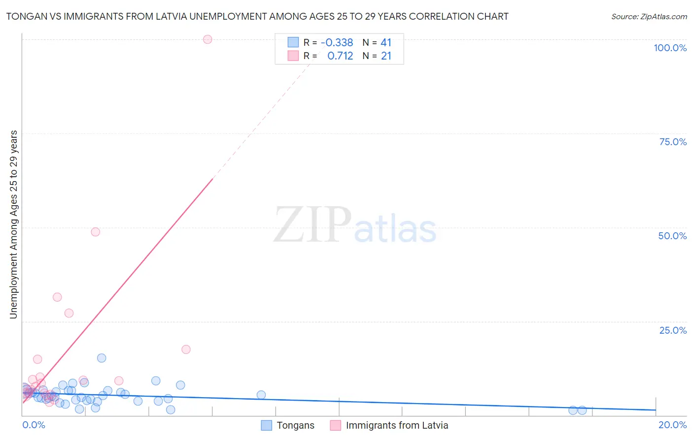 Tongan vs Immigrants from Latvia Unemployment Among Ages 25 to 29 years