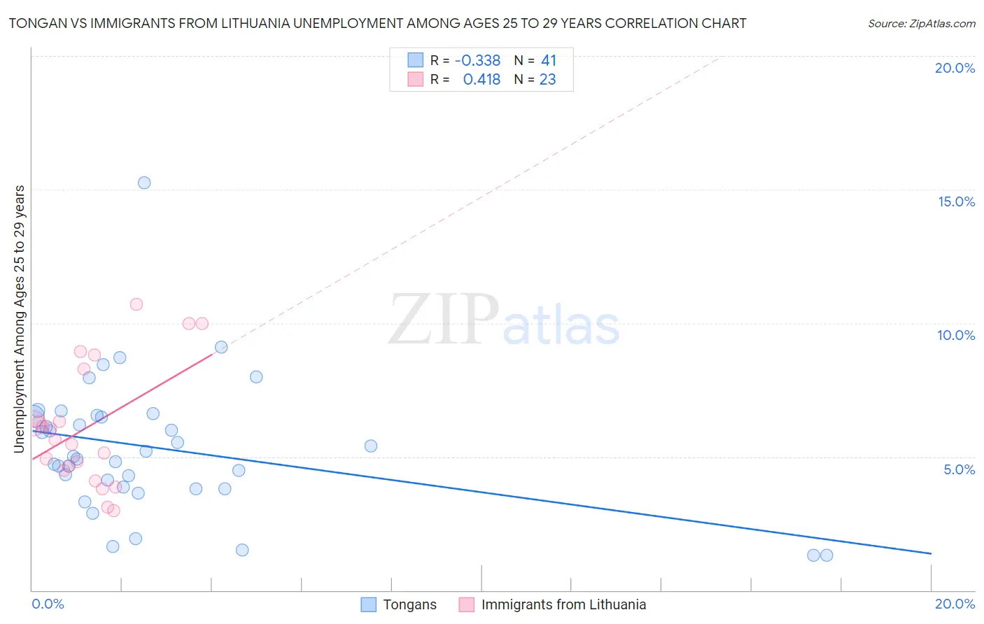 Tongan vs Immigrants from Lithuania Unemployment Among Ages 25 to 29 years