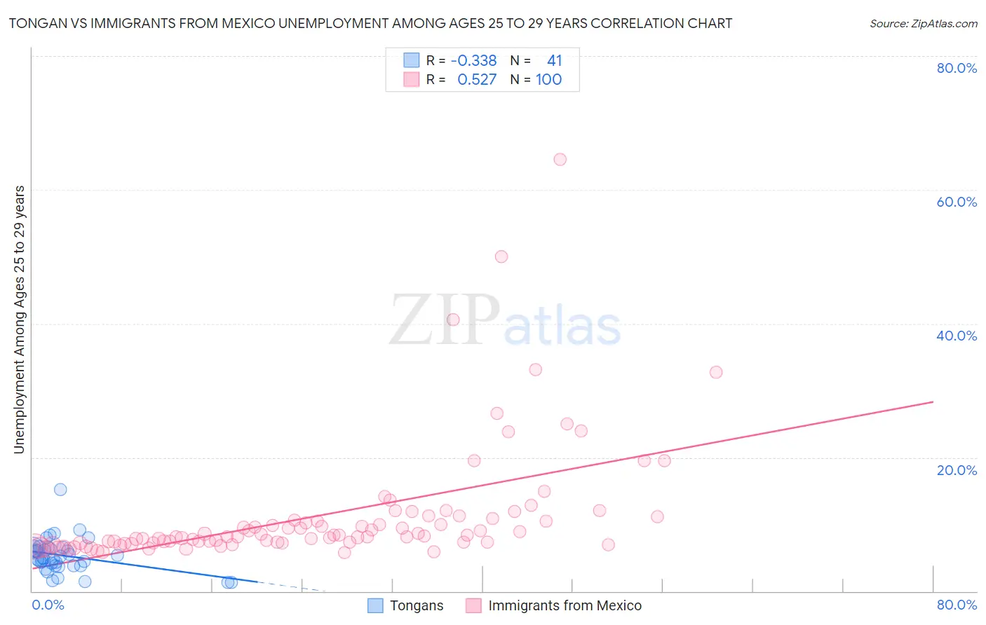 Tongan vs Immigrants from Mexico Unemployment Among Ages 25 to 29 years