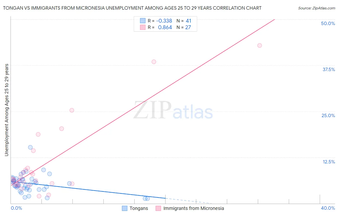 Tongan vs Immigrants from Micronesia Unemployment Among Ages 25 to 29 years