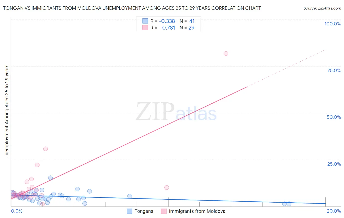 Tongan vs Immigrants from Moldova Unemployment Among Ages 25 to 29 years