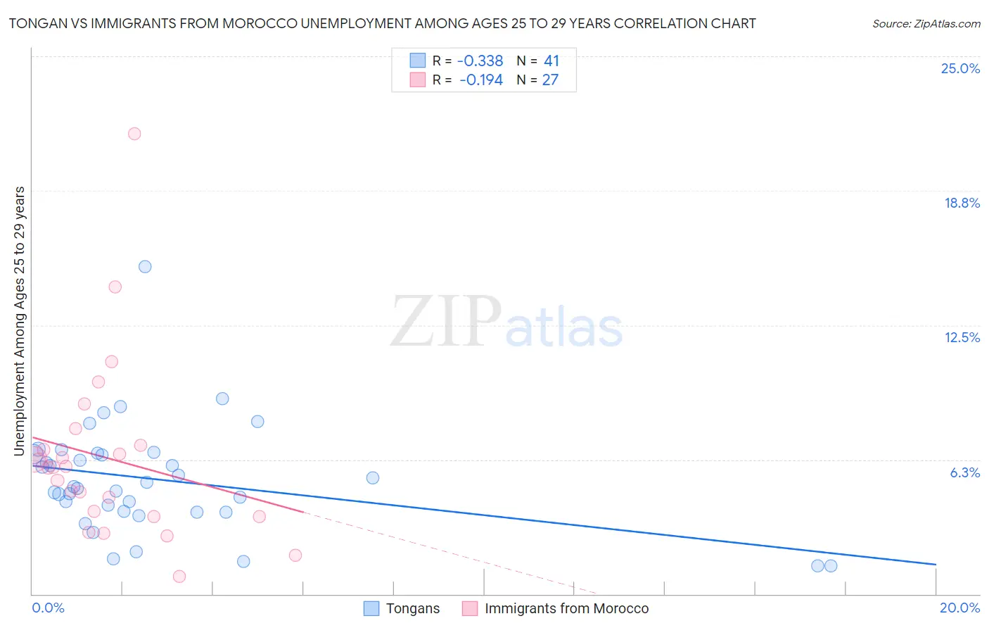 Tongan vs Immigrants from Morocco Unemployment Among Ages 25 to 29 years