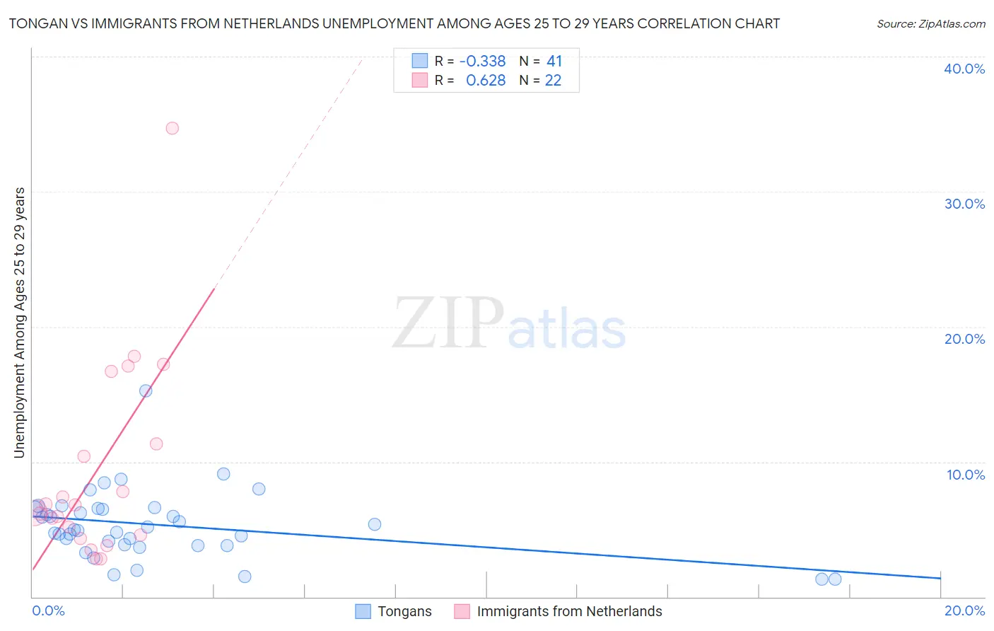 Tongan vs Immigrants from Netherlands Unemployment Among Ages 25 to 29 years
