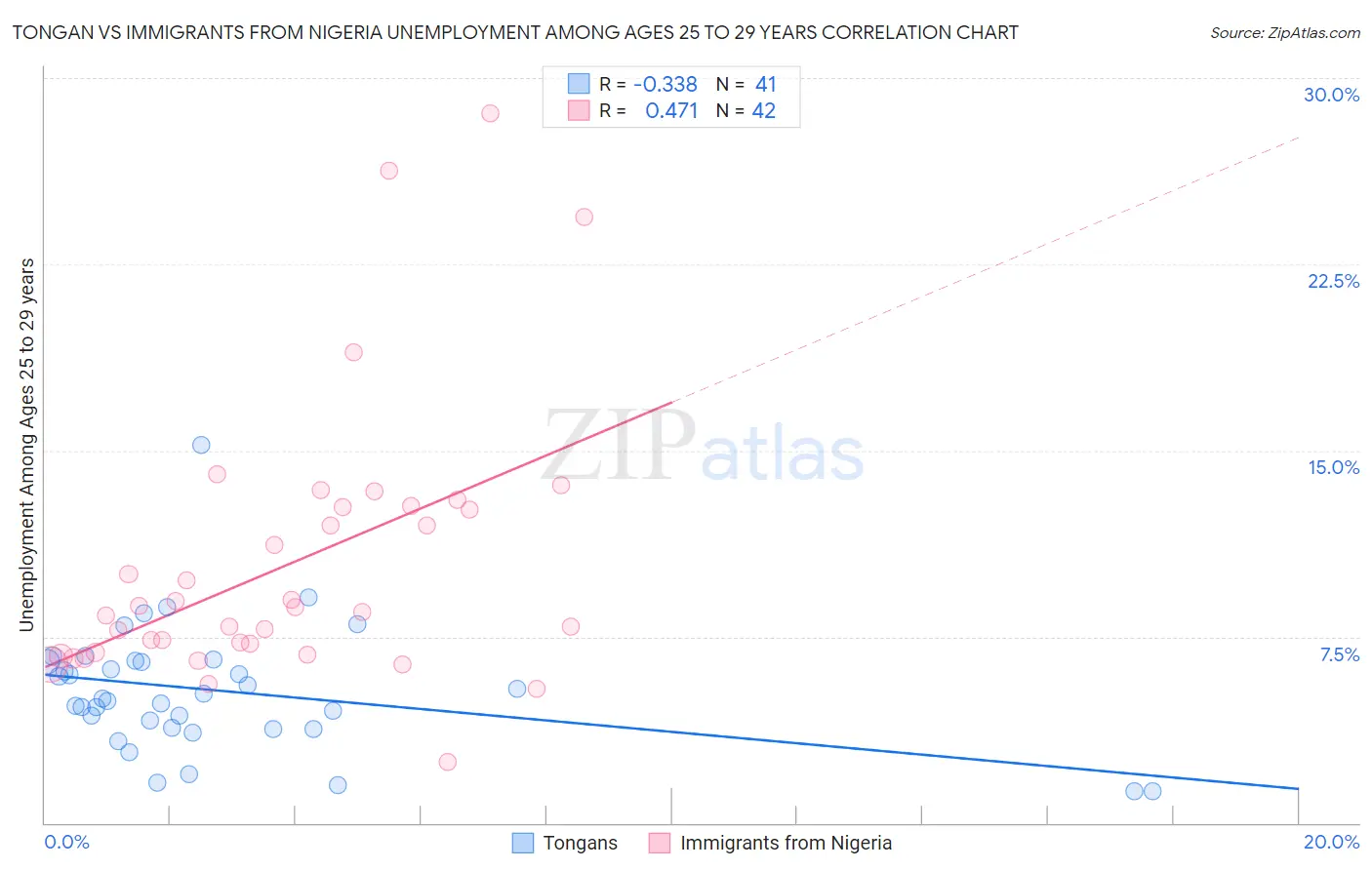 Tongan vs Immigrants from Nigeria Unemployment Among Ages 25 to 29 years